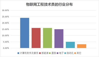 新職業崛起 物聯網技術研發——連接萬物的智慧引擎