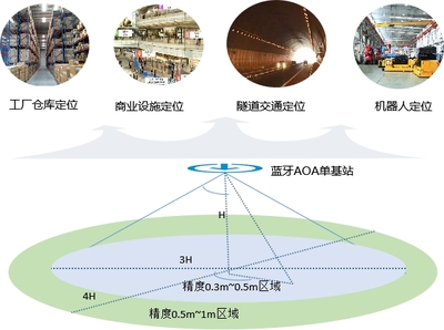 中興通訊攜手合作伙伴全球首發《藍牙AOA高精度定位技術白皮書》，引領物聯網定位技術新浪潮